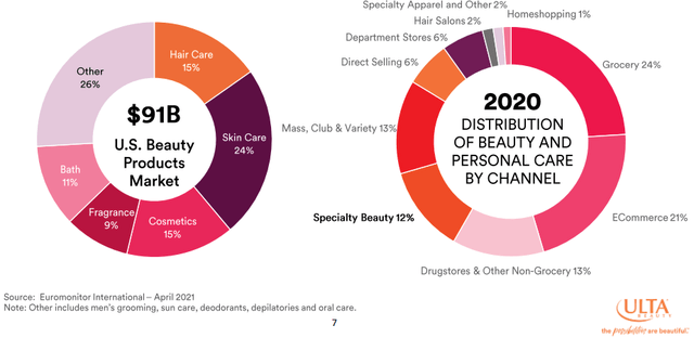 Graphic of the overall beauty market