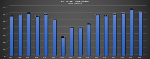 BJ's Restaurants - Quarterly Revenue