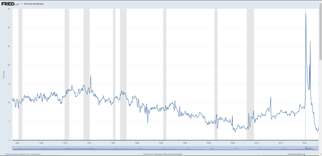 Personal Savings Rates