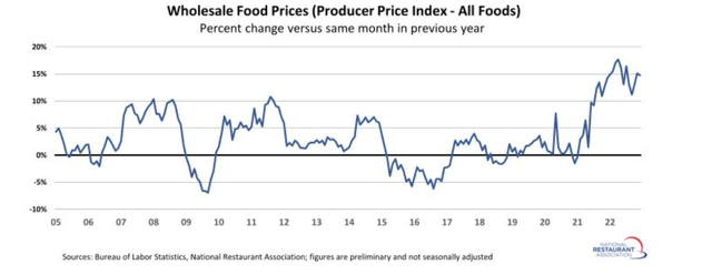 Wholesale Food Prices