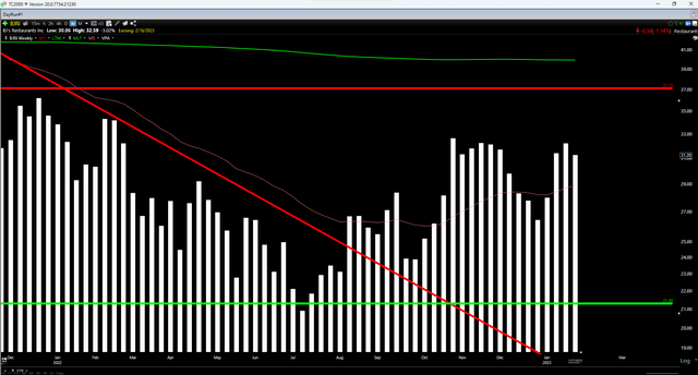 BJRI Weekly Chart