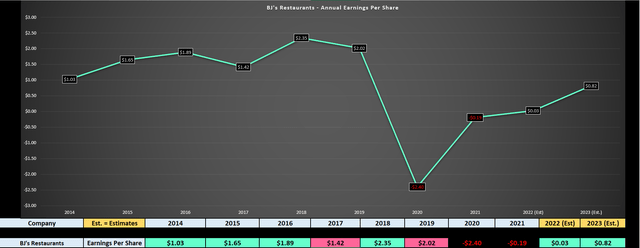 BJ's Restaurants - Earnings Trend