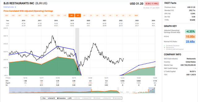 BJ's Restaurants - Historical Earnings Multiple