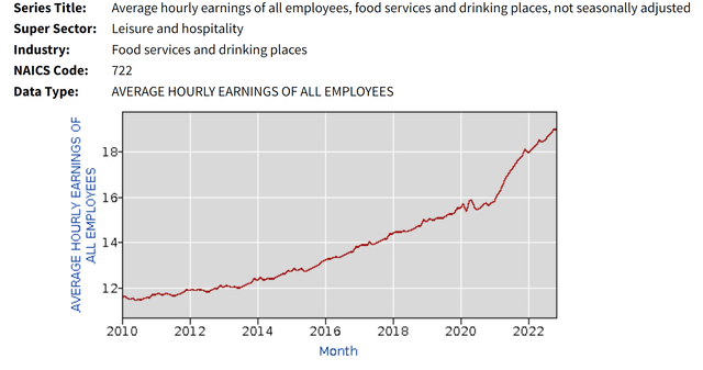 Average Hourly Earnings All Employees - Food Service/Drinking Places