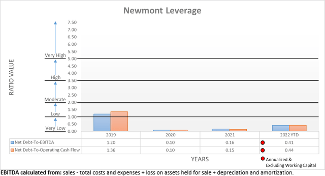 Newmont Leverage