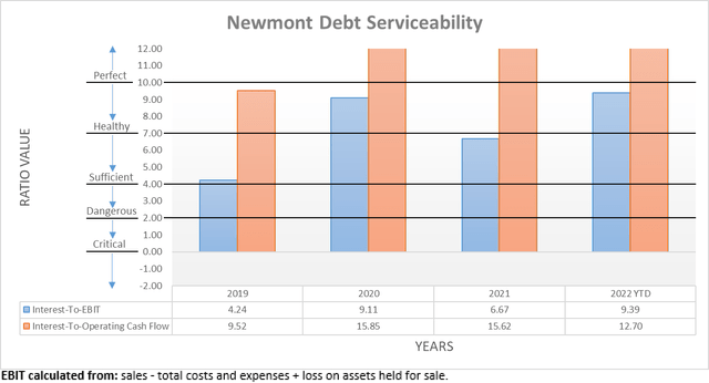 Newmont Debt Serviceability