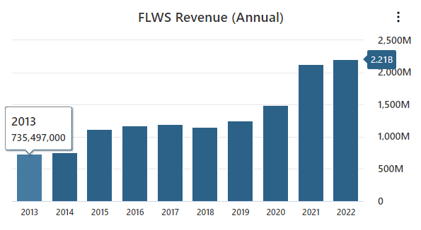 FLWS Revenue Data