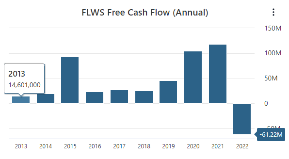 FLWS Free Cash Flow Data