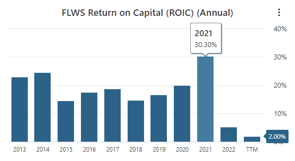 FLWS ROIC Data