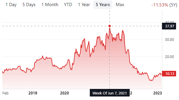 FLWS Stock Price Data