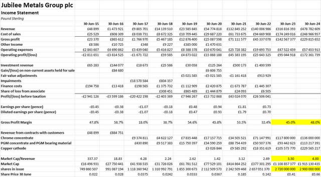 JMG financials projection 2023 and 2024