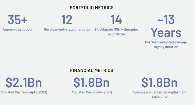 Royalty Pharma portfolio metrics