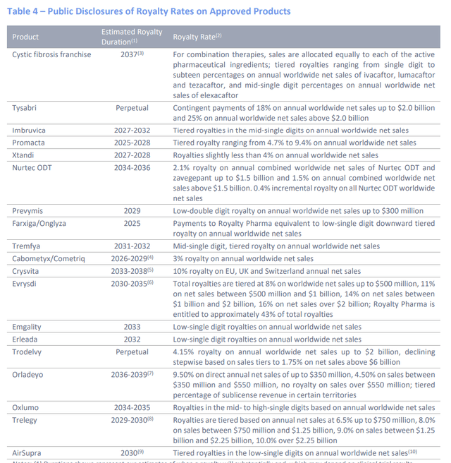 Royalty Pharma portfolio