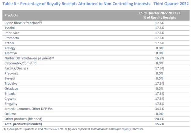 Strong growth in royalty cash receipts