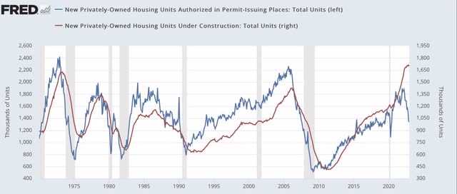Building permits vs. units under construction