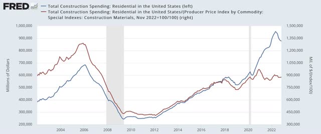 Nominal vs. real residential construction spending