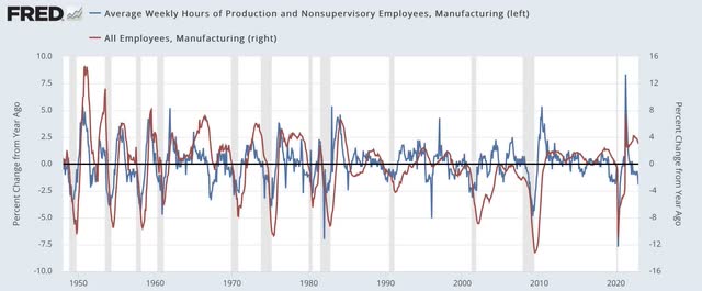 Manufacturing workweek vs. employment