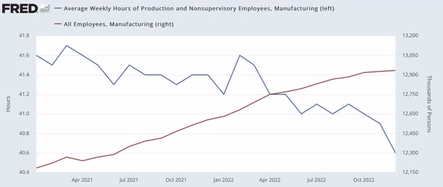 2022 manufacturing work week vs. employment