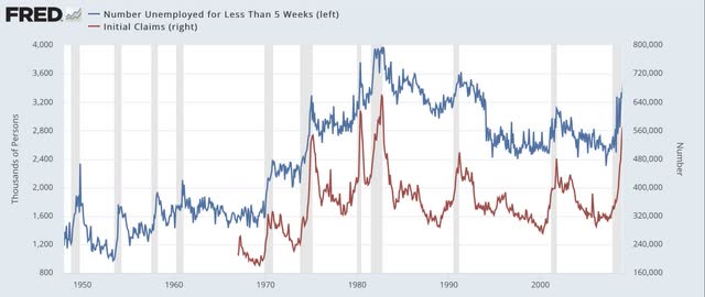Short-term unemployment vs. initial claims