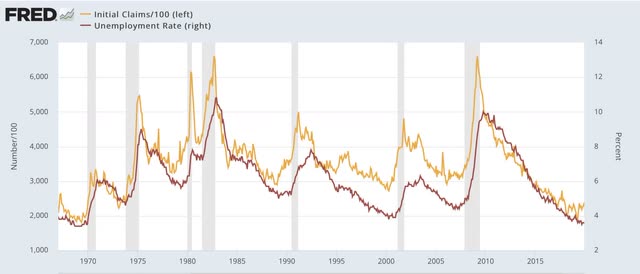 Initial claims vs. unemployment rate