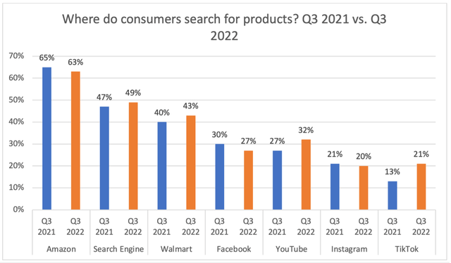 Where do consumers search for products?