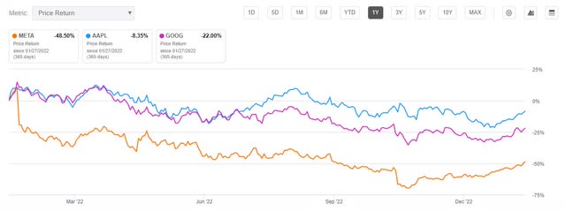 1-year Comparison (Tale of the tape) between META, AAPL, and GOOG