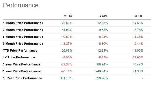 META, AAPL, & GOOG Performance Table