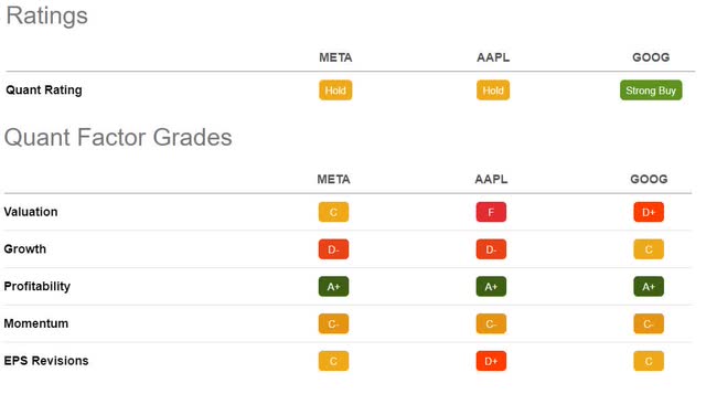 META, AAPL, & GOOG Ratings and Factor Grades