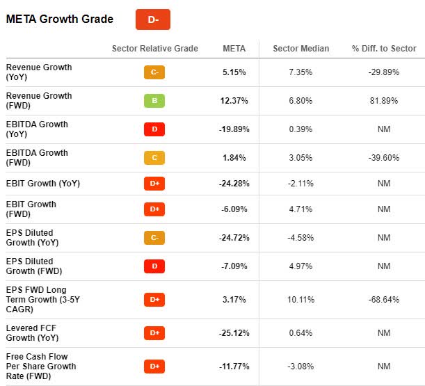 META Stock Growth Grade