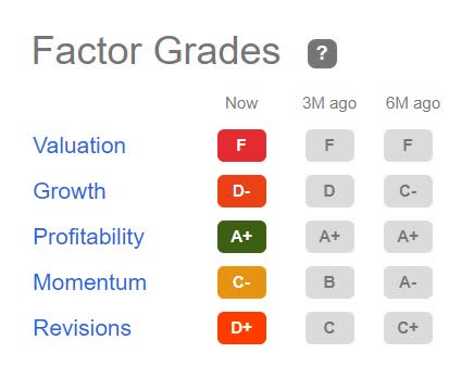 Apple Stock Factor Grades