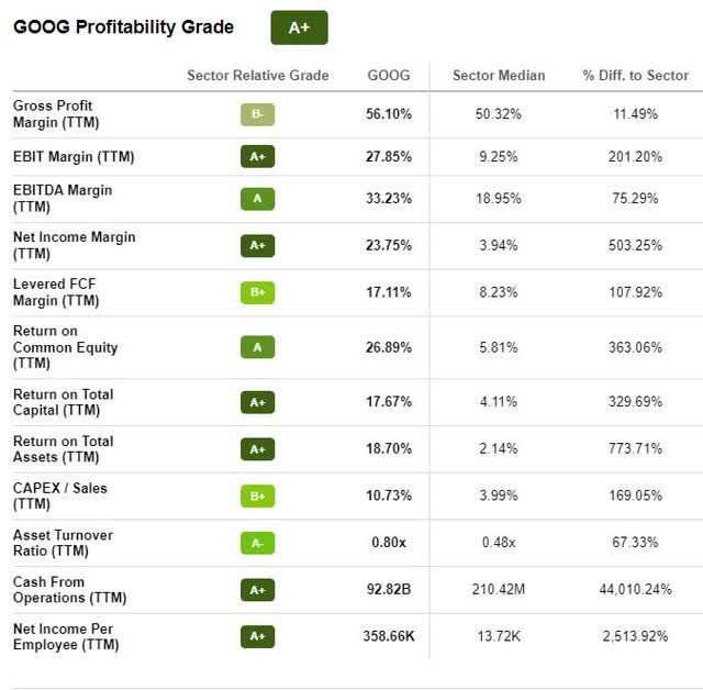 GOOG Stock Profitability
