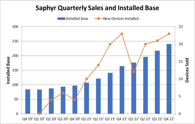 Saphyr Quarterly Sales and Installed Base