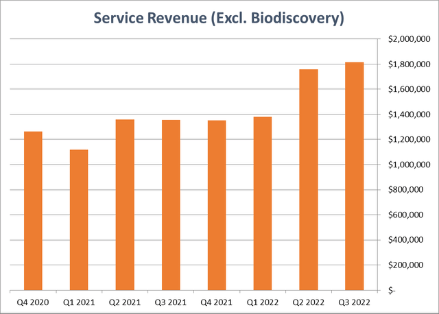 BNGO Services Revenue