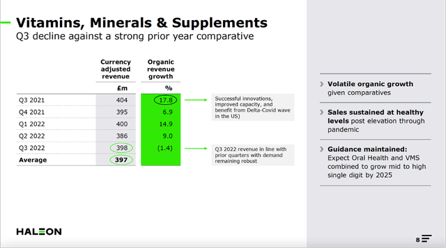 Vitamins, minerals & supplements growth figures - Haleon's 3Q22 investor presentation