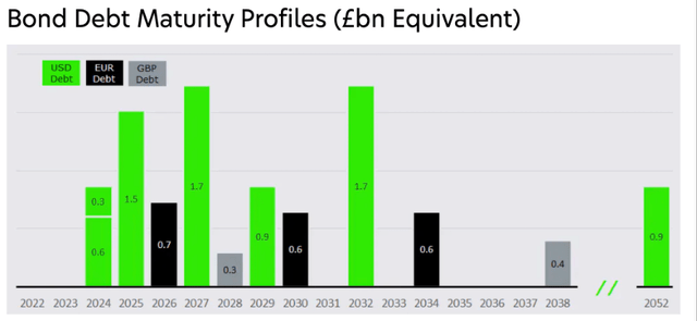 Bond debt maturity profiles - Haleon's 3Q22 investor presentation