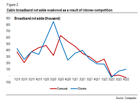 Cable's broadband net adds