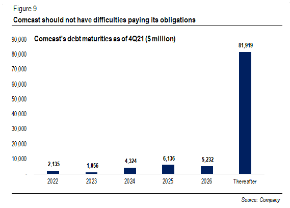 Comcast's debt maturities as of 4Q21 ($ million)