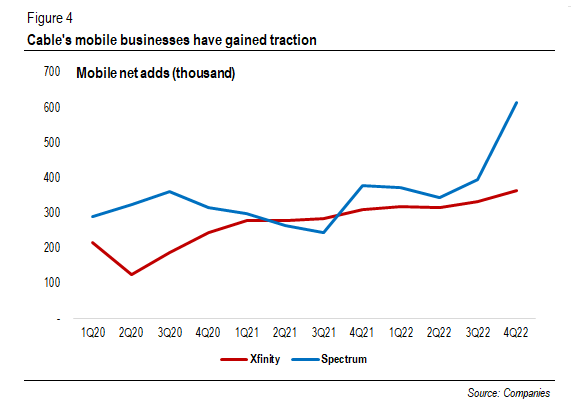 Cable's mobile net adds (thousand)
