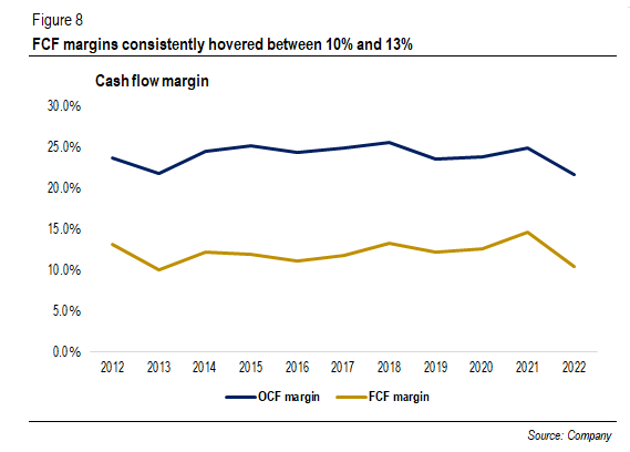 Cash flow margins (%)
