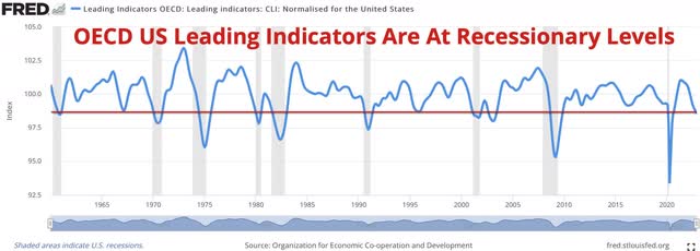 OECD US Leading Indicators