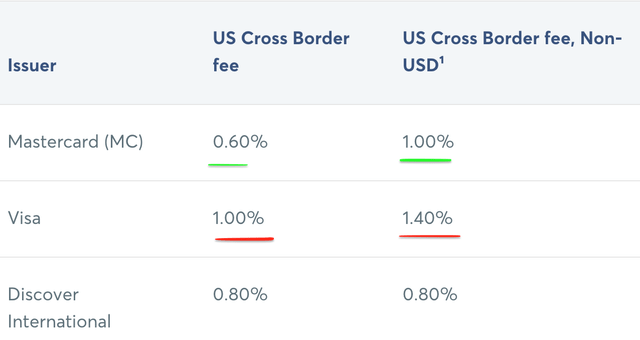 Cross Border Fees