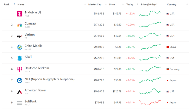 Largest telecommunication companies by market cap