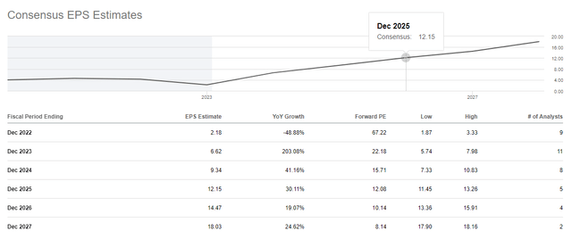 T-mobile EPS estimates