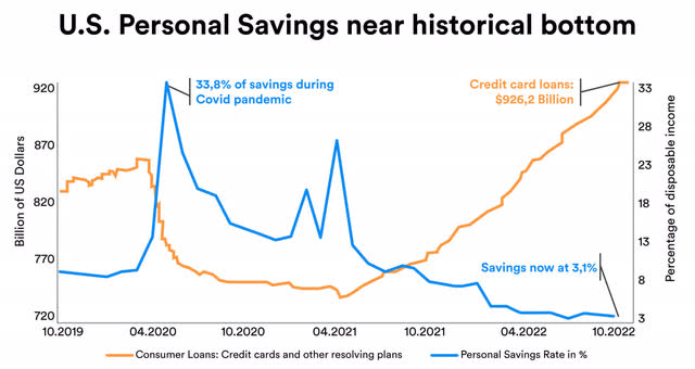 Graph to show us consumer loans versus personal savings rate