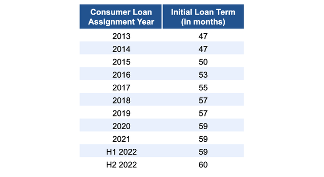 Table to show increasing trend in initial loan terms for credit acceptance.