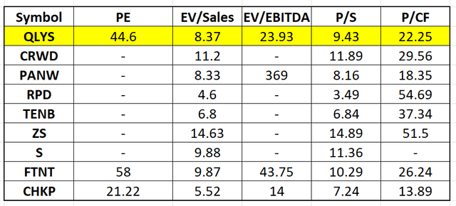 Valuation multiples - PE, PS, EV to EBITDA, EV to Sales, Price to Cash flow