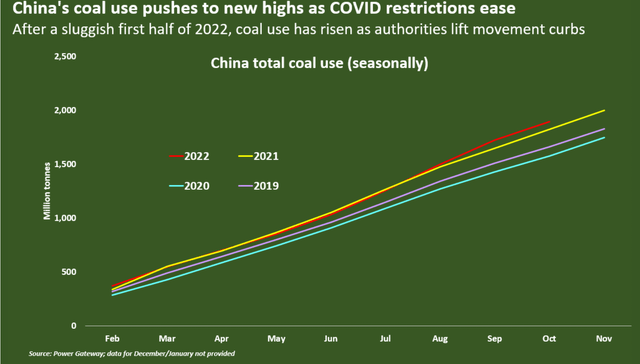 China's coal demand