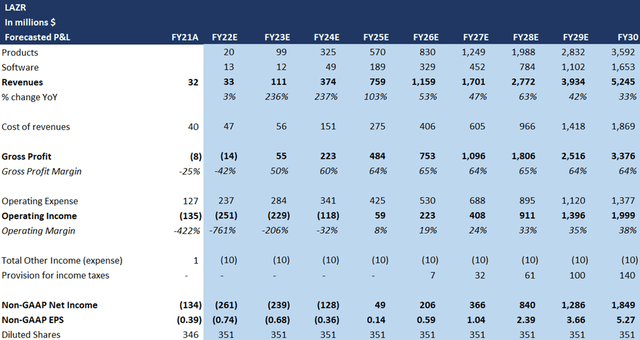 LAZR forecasted P&L