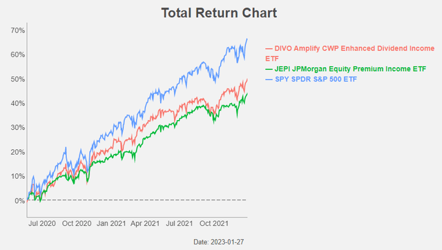 Figure 1: Total Return Chart