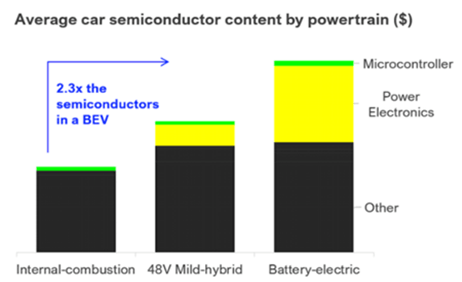 Average semiconductors by powertrain